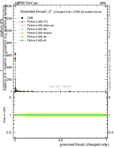 Plot of j.thrust.gc in 13000 GeV pp collisions