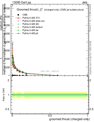 Plot of j.thrust.gc in 13000 GeV pp collisions