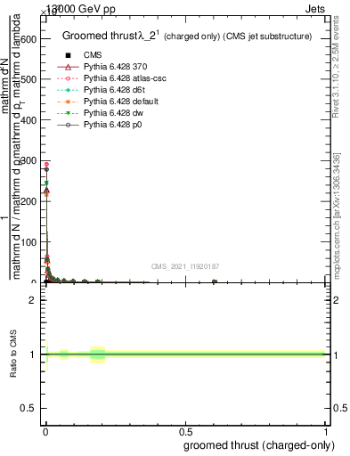 Plot of j.thrust.gc in 13000 GeV pp collisions