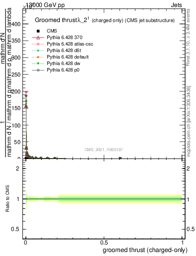 Plot of j.thrust.gc in 13000 GeV pp collisions