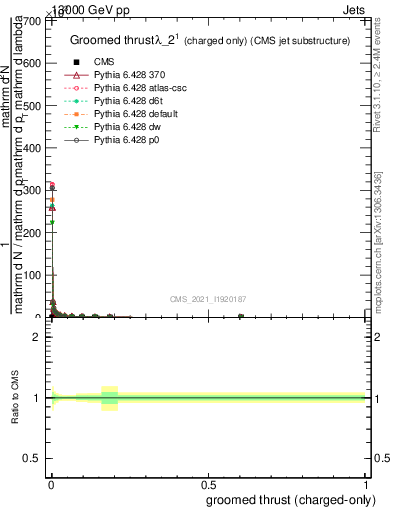 Plot of j.thrust.gc in 13000 GeV pp collisions