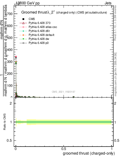 Plot of j.thrust.gc in 13000 GeV pp collisions