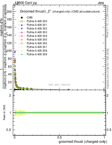 Plot of j.thrust.gc in 13000 GeV pp collisions