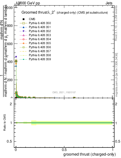 Plot of j.thrust.gc in 13000 GeV pp collisions