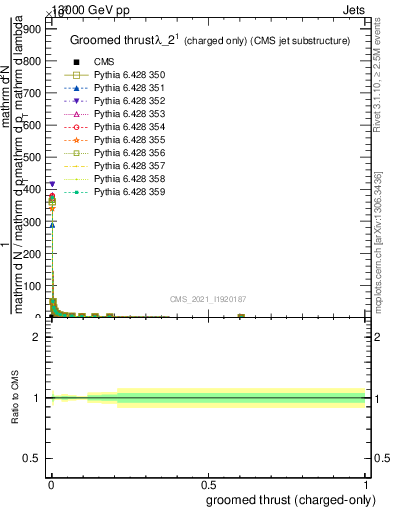 Plot of j.thrust.gc in 13000 GeV pp collisions