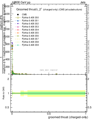 Plot of j.thrust.gc in 13000 GeV pp collisions