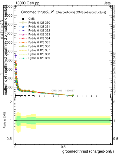 Plot of j.thrust.gc in 13000 GeV pp collisions