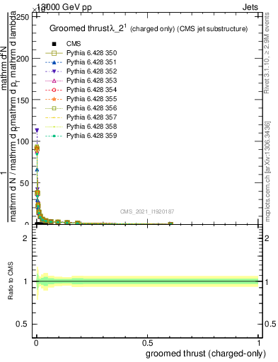 Plot of j.thrust.gc in 13000 GeV pp collisions