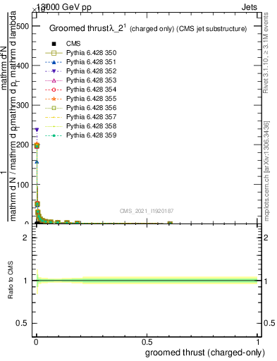 Plot of j.thrust.gc in 13000 GeV pp collisions