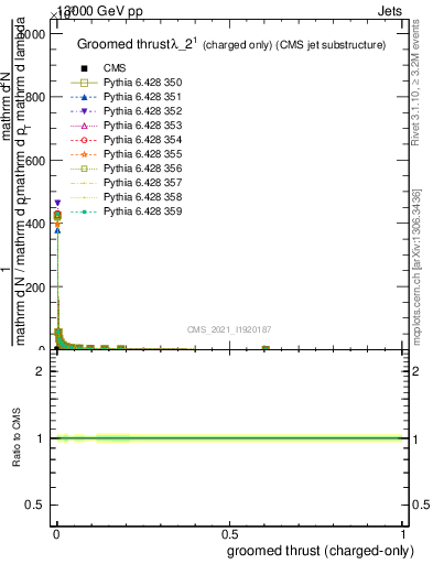 Plot of j.thrust.gc in 13000 GeV pp collisions