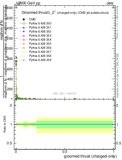 Plot of j.thrust.gc in 13000 GeV pp collisions