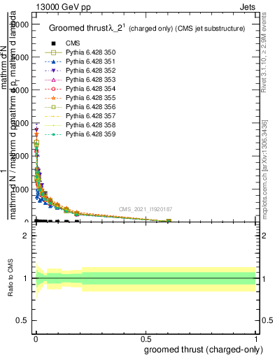 Plot of j.thrust.gc in 13000 GeV pp collisions