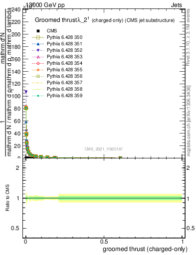 Plot of j.thrust.gc in 13000 GeV pp collisions