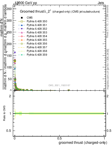 Plot of j.thrust.gc in 13000 GeV pp collisions