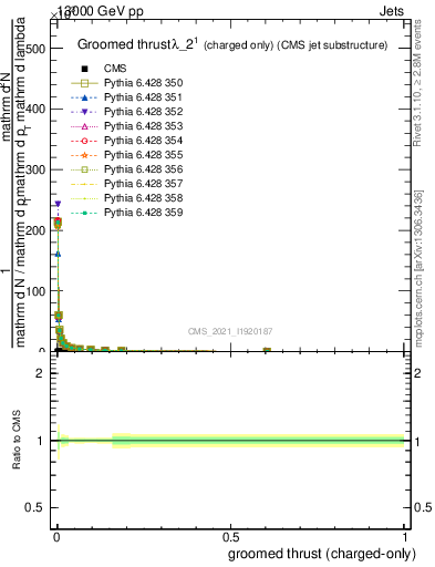 Plot of j.thrust.gc in 13000 GeV pp collisions