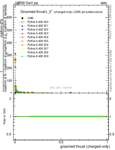 Plot of j.thrust.gc in 13000 GeV pp collisions