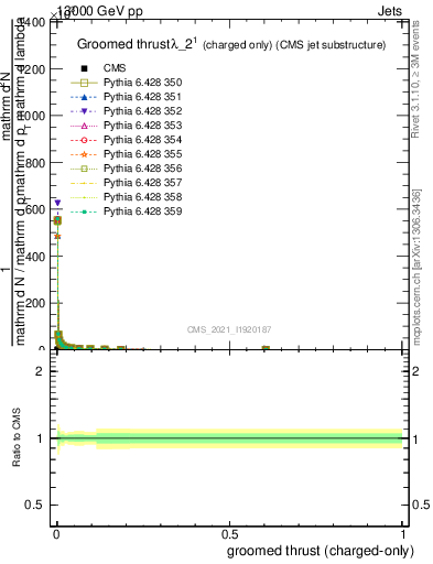 Plot of j.thrust.gc in 13000 GeV pp collisions