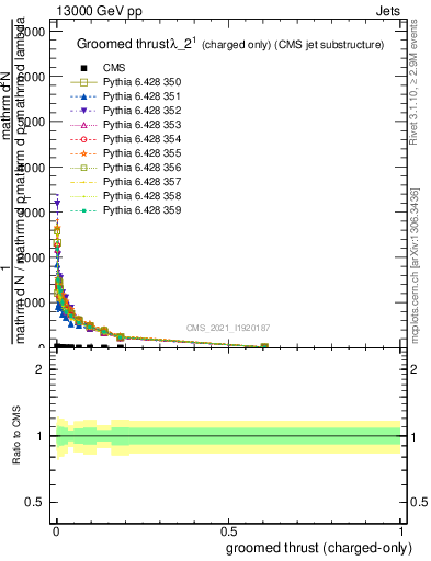 Plot of j.thrust.gc in 13000 GeV pp collisions