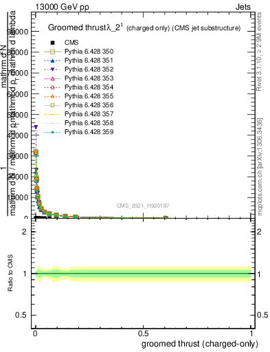 Plot of j.thrust.gc in 13000 GeV pp collisions