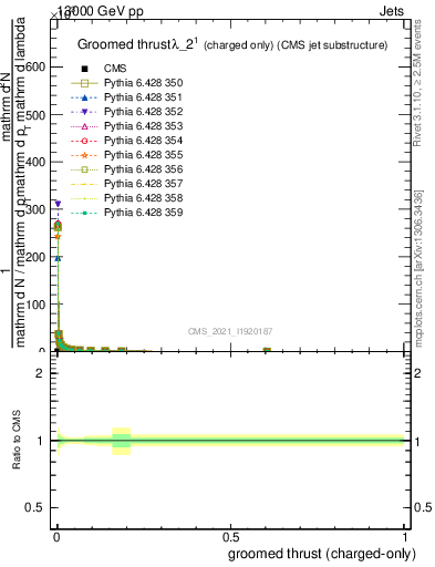 Plot of j.thrust.gc in 13000 GeV pp collisions