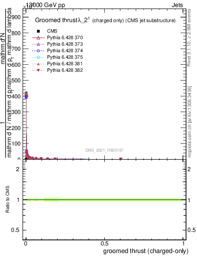 Plot of j.thrust.gc in 13000 GeV pp collisions