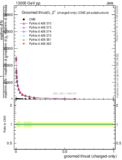 Plot of j.thrust.gc in 13000 GeV pp collisions