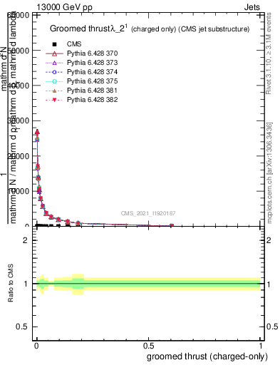 Plot of j.thrust.gc in 13000 GeV pp collisions