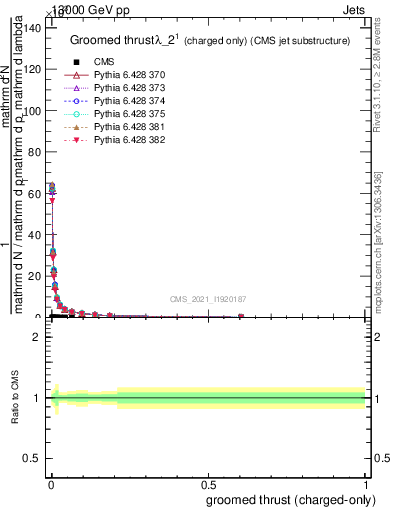 Plot of j.thrust.gc in 13000 GeV pp collisions