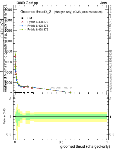 Plot of j.thrust.gc in 13000 GeV pp collisions