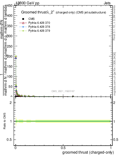 Plot of j.thrust.gc in 13000 GeV pp collisions