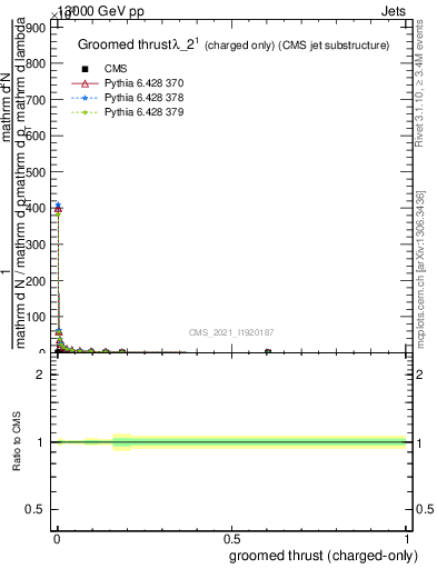 Plot of j.thrust.gc in 13000 GeV pp collisions