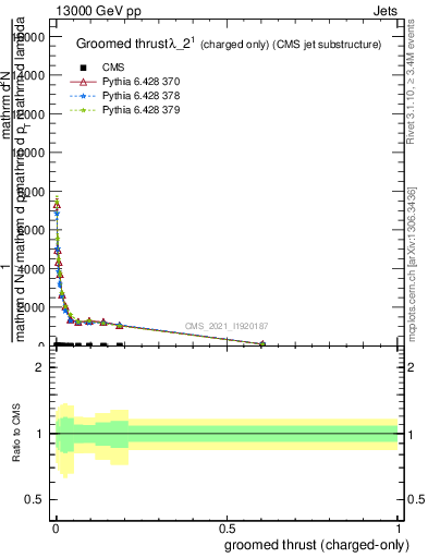 Plot of j.thrust.gc in 13000 GeV pp collisions