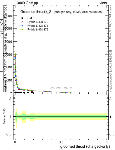 Plot of j.thrust.gc in 13000 GeV pp collisions