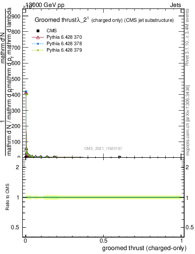 Plot of j.thrust.gc in 13000 GeV pp collisions