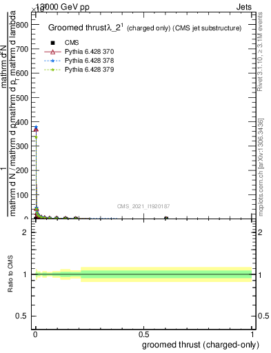 Plot of j.thrust.gc in 13000 GeV pp collisions