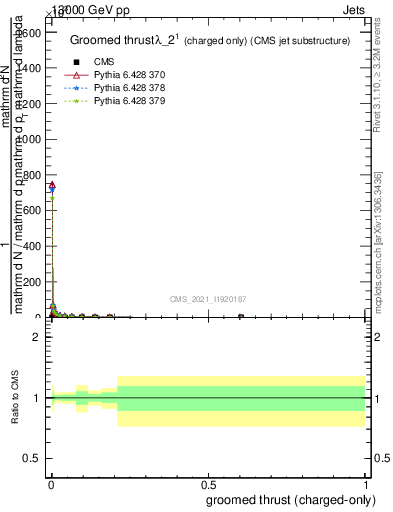 Plot of j.thrust.gc in 13000 GeV pp collisions