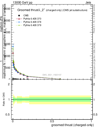 Plot of j.thrust.gc in 13000 GeV pp collisions