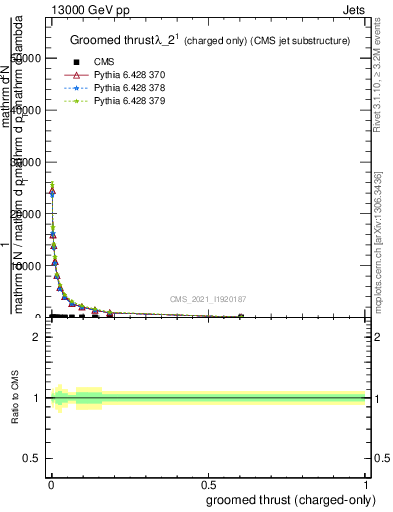 Plot of j.thrust.gc in 13000 GeV pp collisions