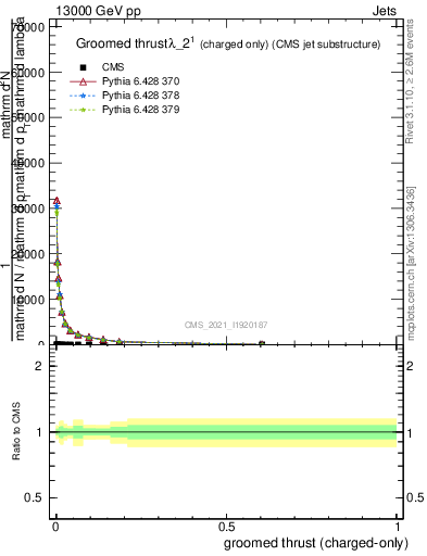 Plot of j.thrust.gc in 13000 GeV pp collisions