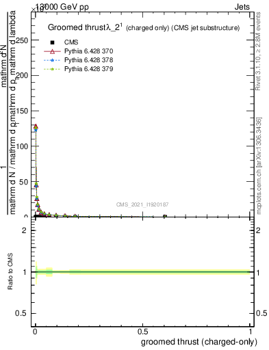 Plot of j.thrust.gc in 13000 GeV pp collisions