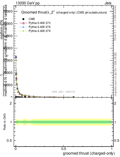 Plot of j.thrust.gc in 13000 GeV pp collisions