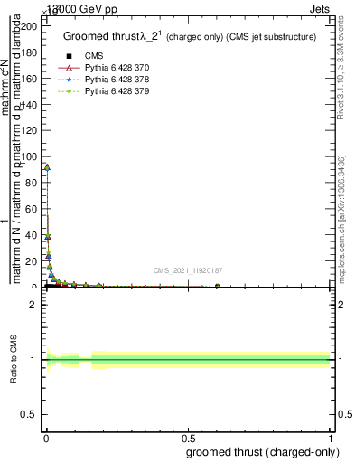 Plot of j.thrust.gc in 13000 GeV pp collisions