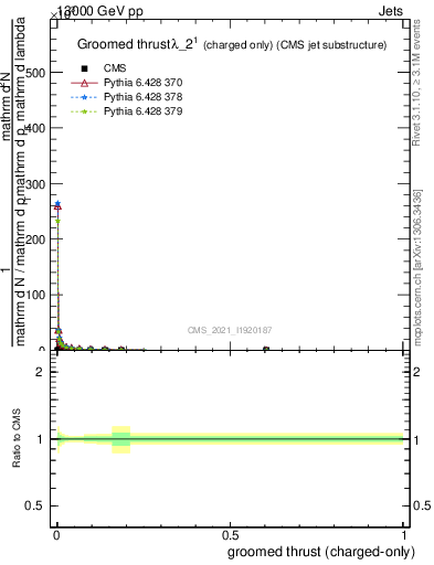 Plot of j.thrust.gc in 13000 GeV pp collisions