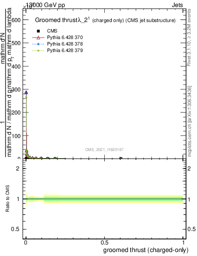 Plot of j.thrust.gc in 13000 GeV pp collisions