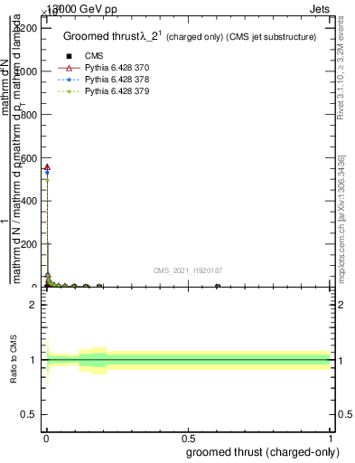 Plot of j.thrust.gc in 13000 GeV pp collisions