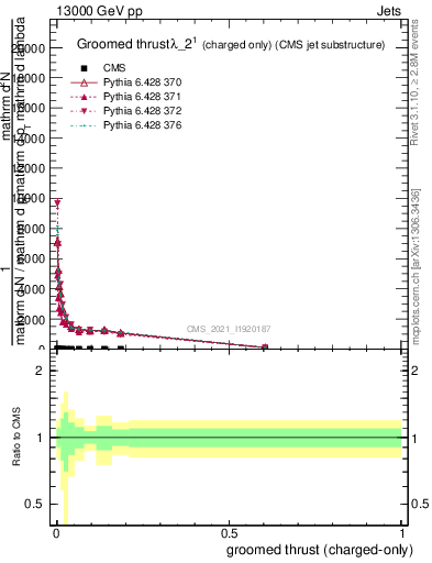 Plot of j.thrust.gc in 13000 GeV pp collisions