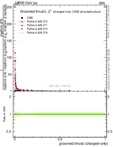 Plot of j.thrust.gc in 13000 GeV pp collisions