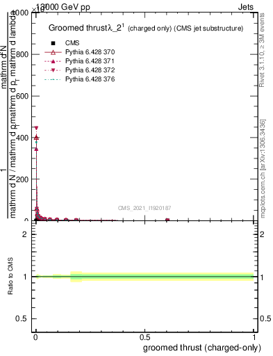 Plot of j.thrust.gc in 13000 GeV pp collisions