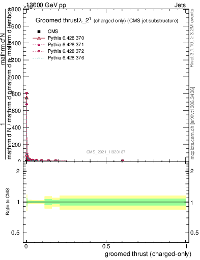 Plot of j.thrust.gc in 13000 GeV pp collisions