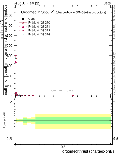 Plot of j.thrust.gc in 13000 GeV pp collisions